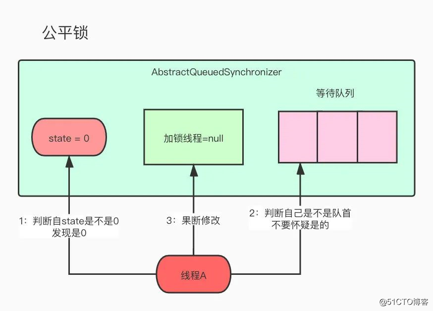 敖丙哥哥，跟我聊一下公平锁和非公平锁嘛？