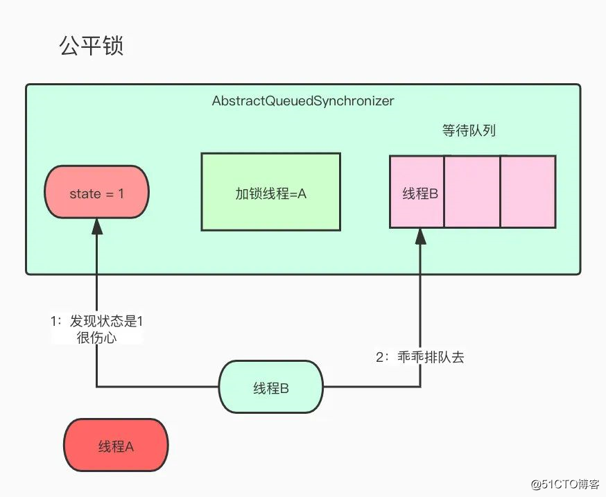 敖丙哥哥，跟我聊一下公平锁和非公平锁嘛？