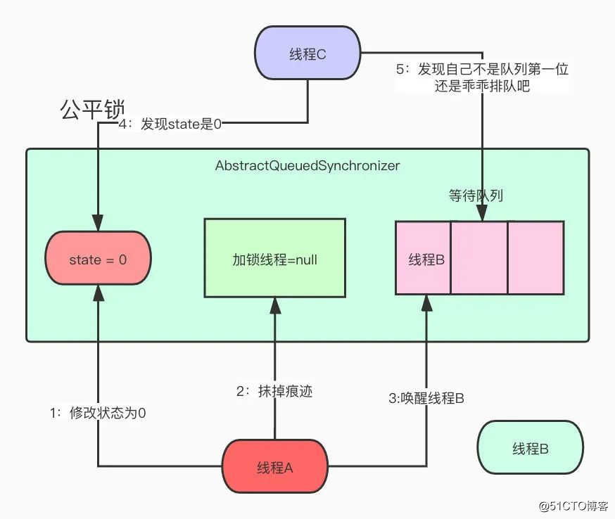 敖丙哥哥，跟我聊一下公平锁和非公平锁嘛？