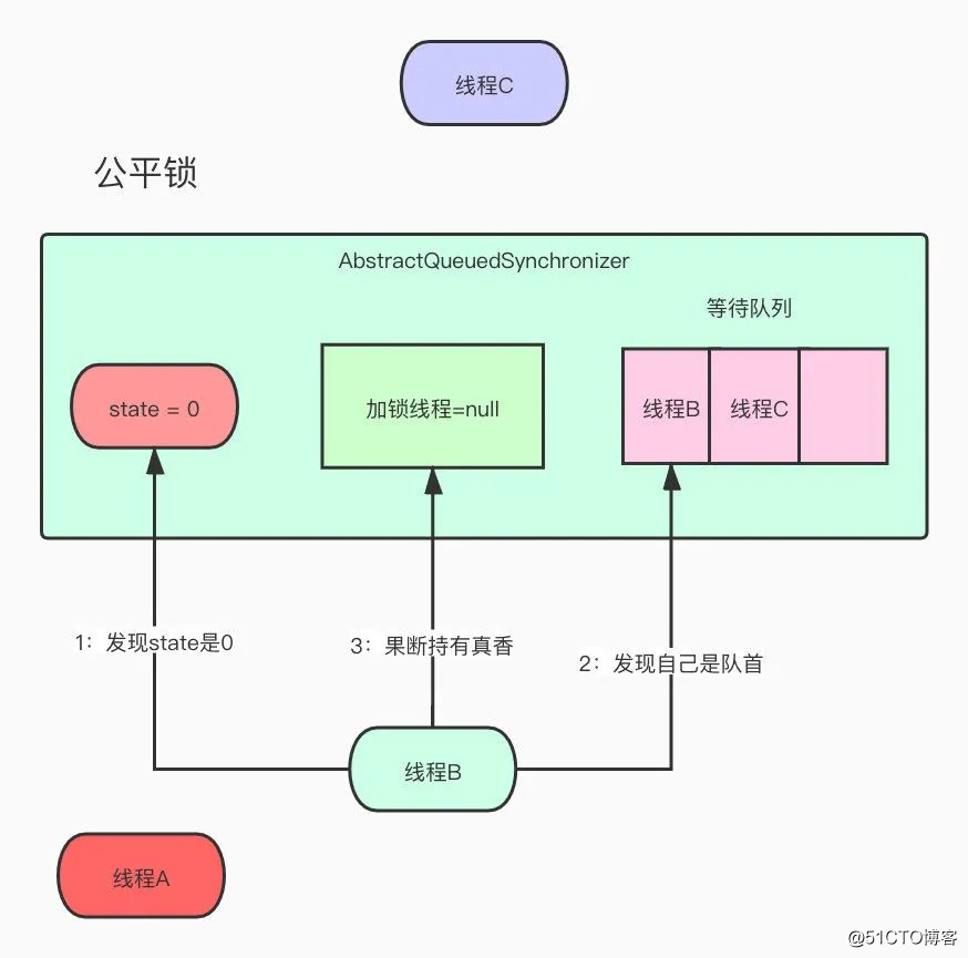 敖丙哥哥，跟我聊一下公平锁和非公平锁嘛？