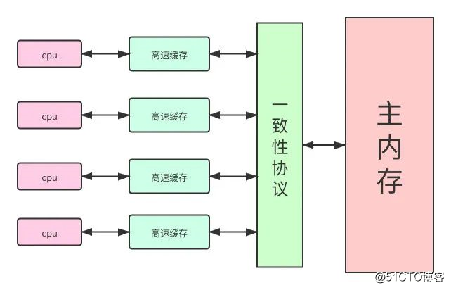 面试官想到，一个Volatile，敖丙都能吹半小时