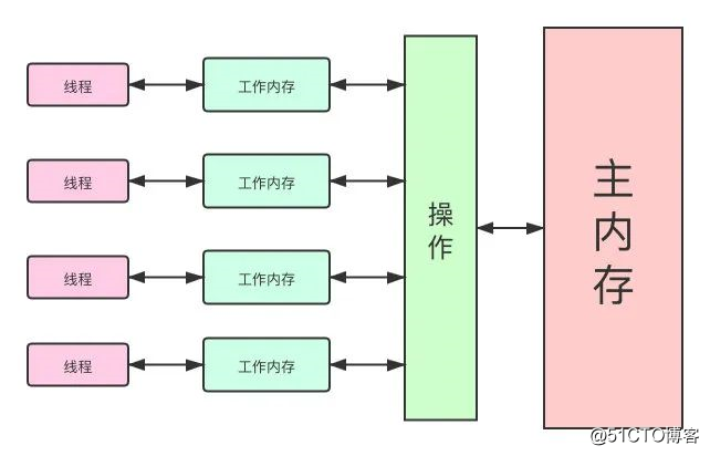 面试官想到，一个Volatile，敖丙都能吹半小时