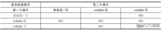 面试官想到，一个Volatile，敖丙都能吹半小时