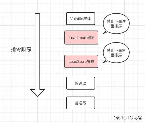 面试官想到，一个Volatile，敖丙都能吹半小时