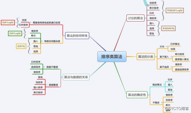 常见排序算法整理总结