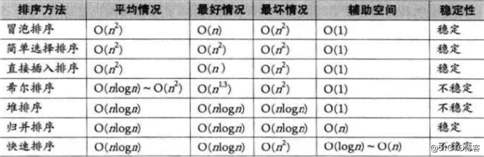 常见排序算法整理总结