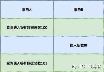 三歪连MVCC和事务隔离级别的关系都不知道...