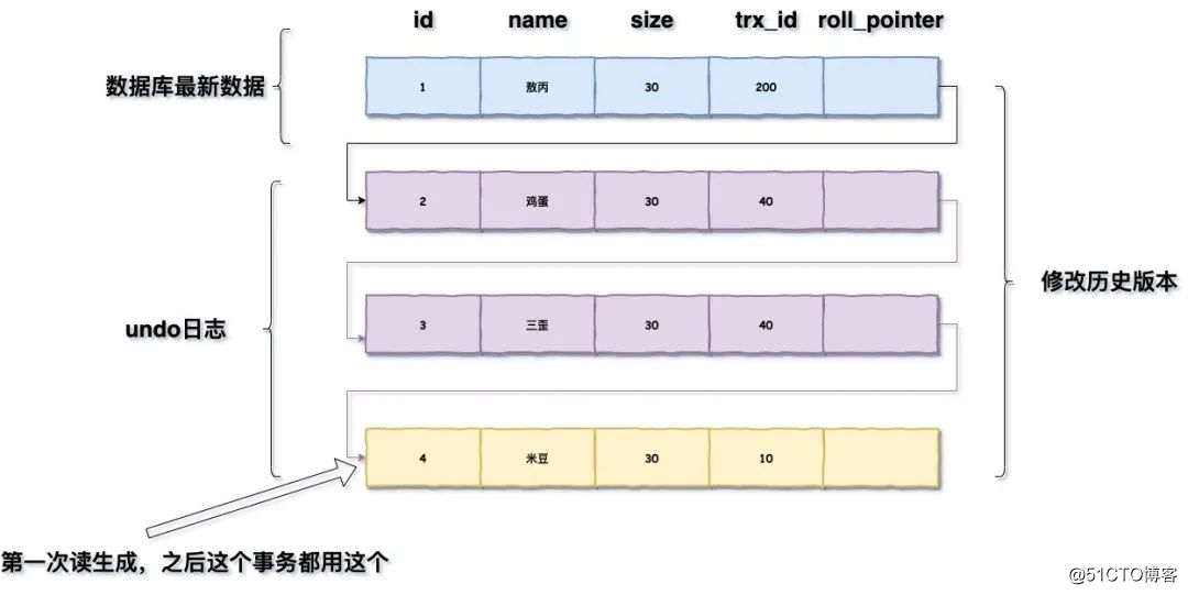 三歪连MVCC和事务隔离级别的关系都不知道...