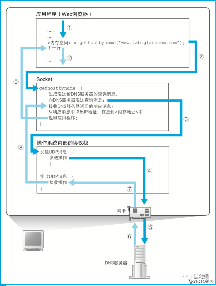 关于DNS不得不说的一些事