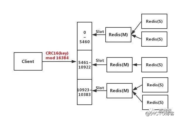 为什么Redis集群有16384个槽