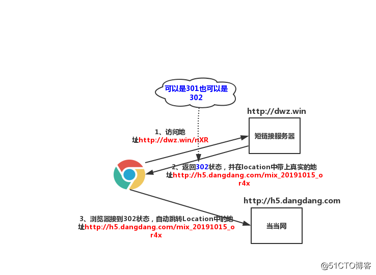 这可能是东半球最接地气的短链接系统设计