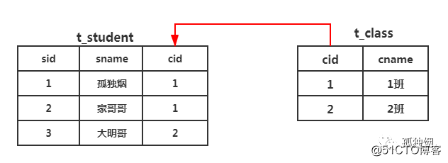 为什么Mongodb索引用B树，而Mysql用B+树?