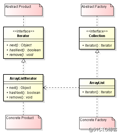 设计模式（六）——JDK中的那些工厂方法