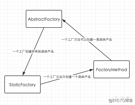设计模式（八）——工厂模式总结