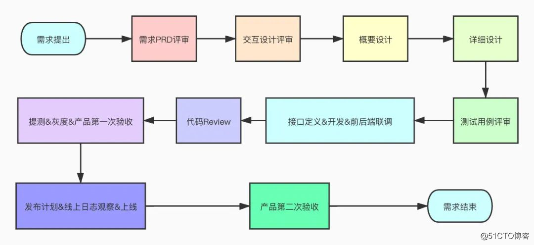 大厂研发需求流程，没想到这么复杂吧？