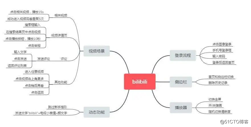 大厂研发需求流程，没想到这么复杂吧？