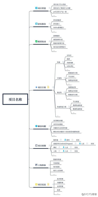 大厂研发需求流程，没想到这么复杂吧？