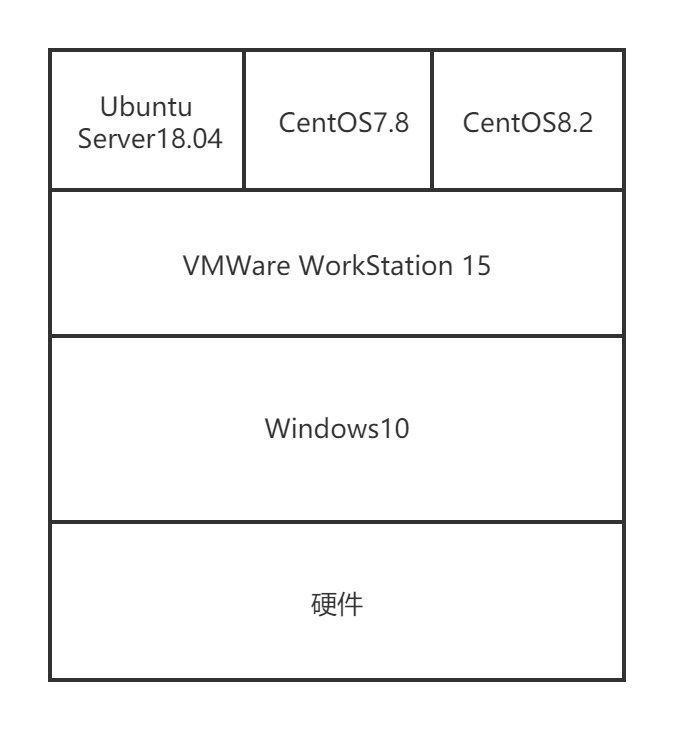 虚拟机安装Linux