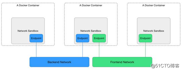 Hello Docker（四）——Docker网络