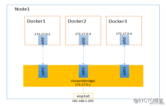 Hello Docker（四）——Docker网络