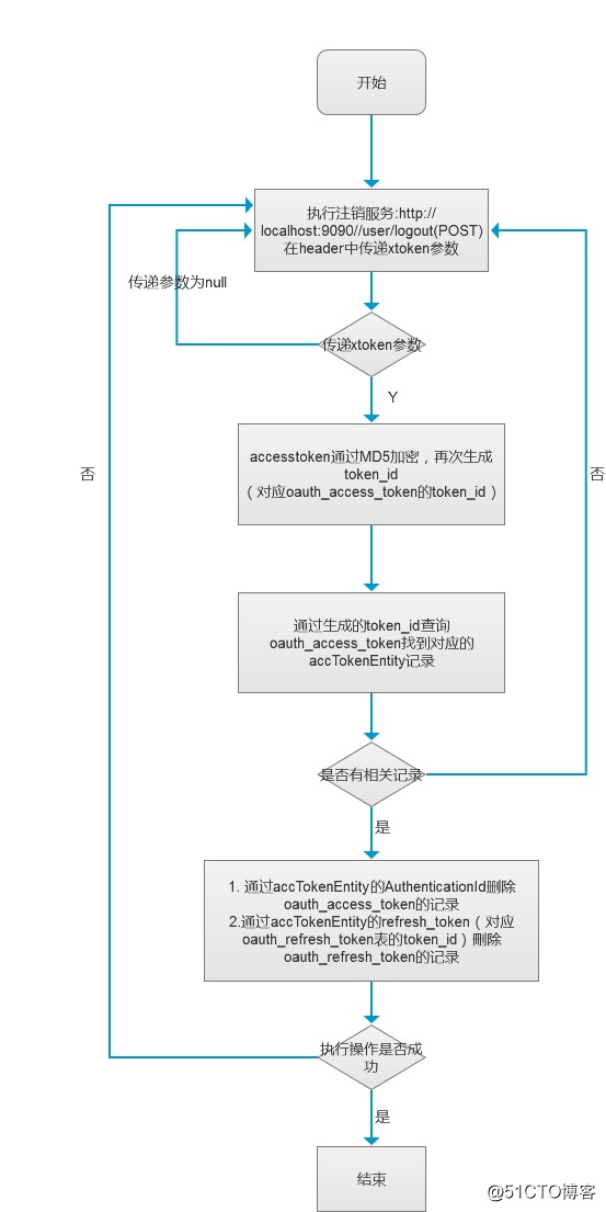 (十二) 整合spring cloud云架构 - SSO单点登录之OAuth2.0 登出流程(3)