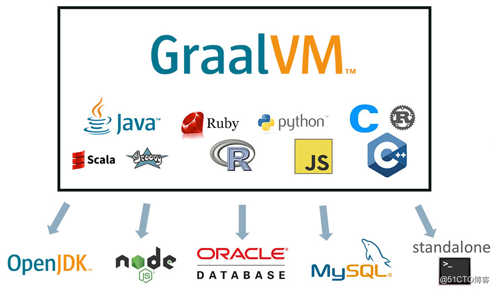 GraalVM LTS版正式发布！可用于生产环境，基于JDK 11