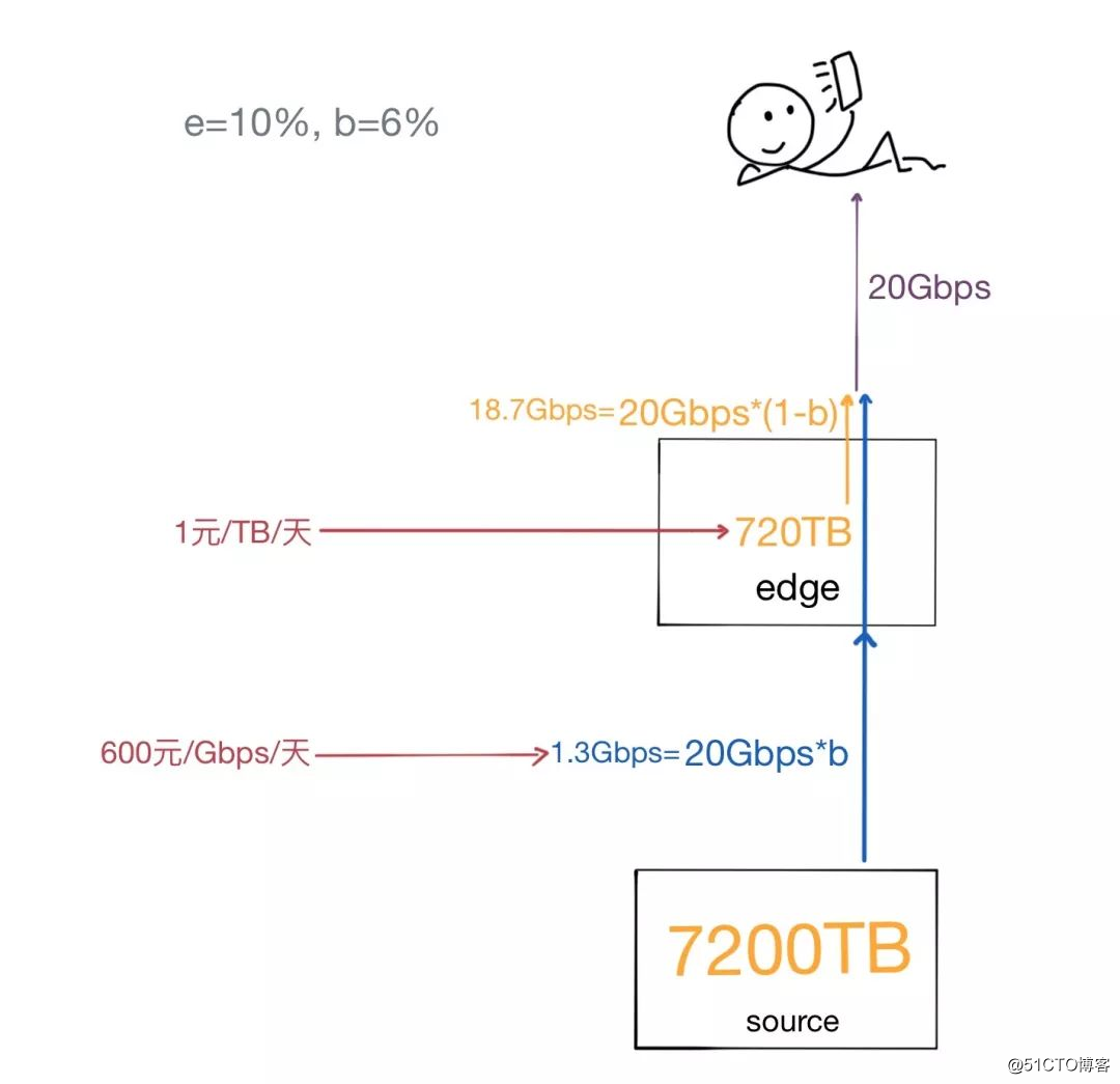 掐指算算: 你的CDN多花了几百万?