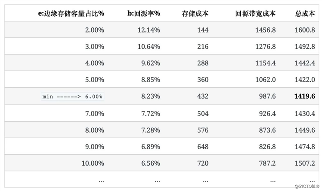 掐指算算: 你的CDN多花了几百万?