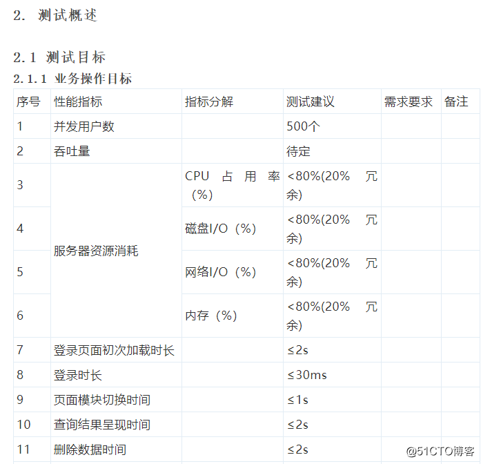 【编测编学】性能测试方案模板