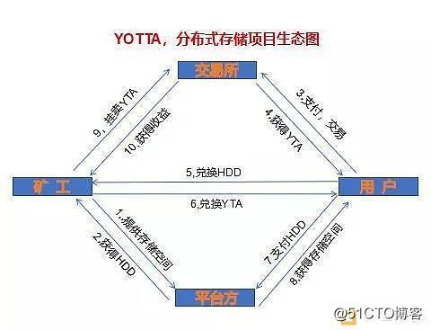 区块链与大数据，打造智能经济