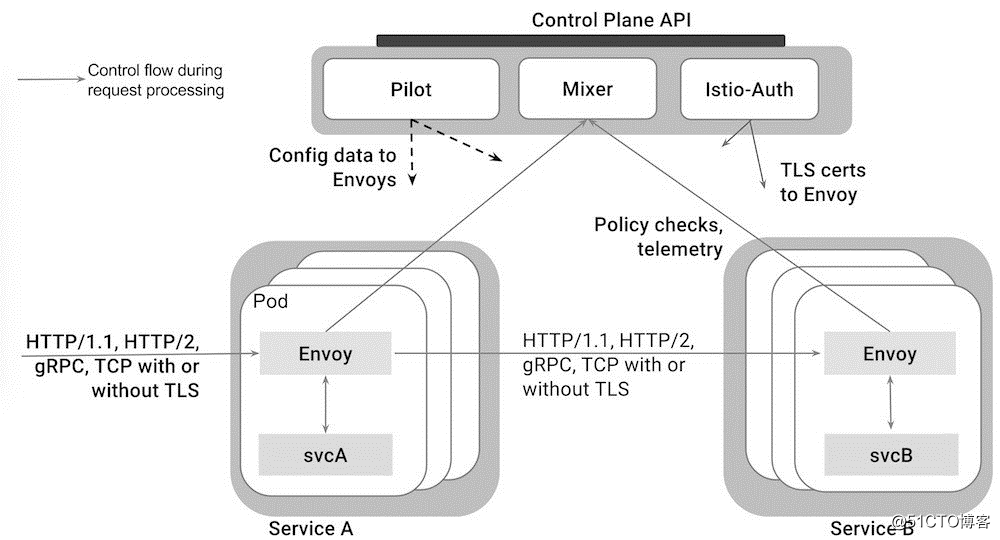 Cloud Native未来值得关注的方向：Service Mesh简介