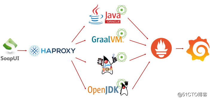 是否值得付费？Oracle,Open JDK等四大JVM性能全面对比