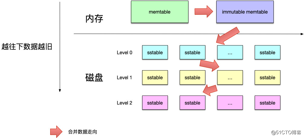 经典开源代码分析——Leveldb高效存储实现