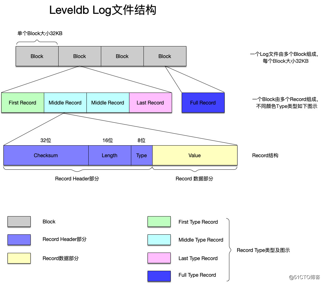 经典开源代码分析——Leveldb高效存储实现