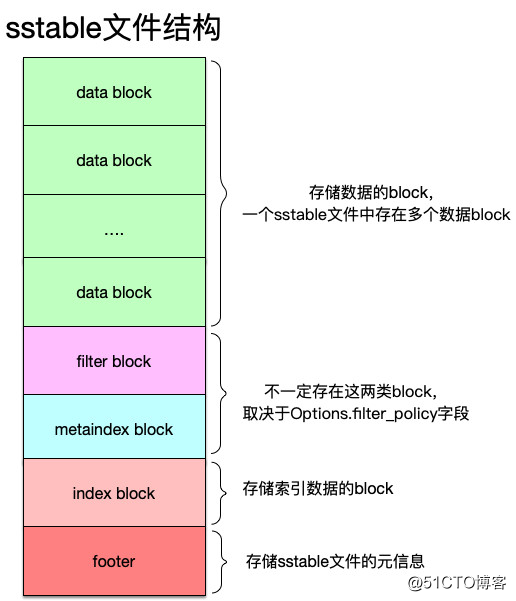 经典开源代码分析——Leveldb高效存储实现