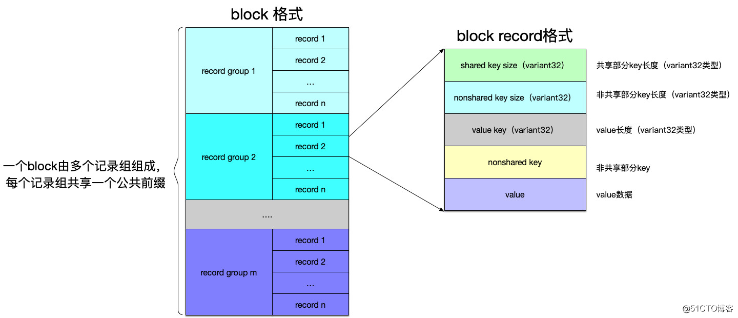 经典开源代码分析——Leveldb高效存储实现