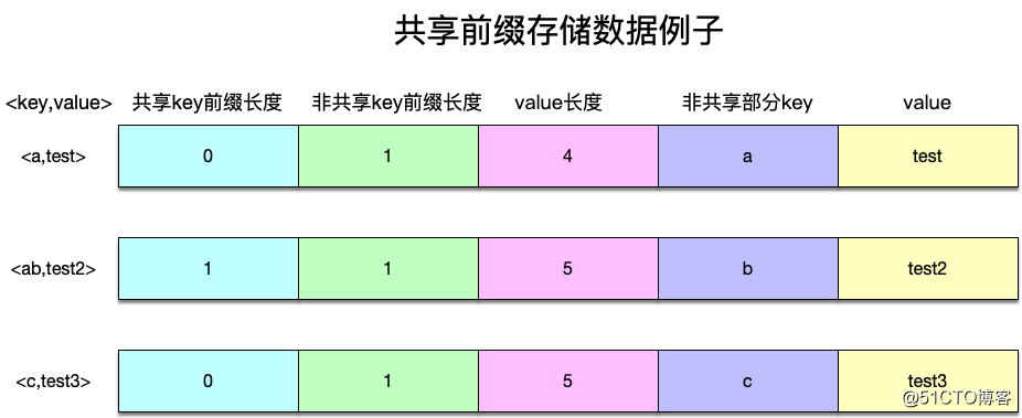 经典开源代码分析——Leveldb高效存储实现