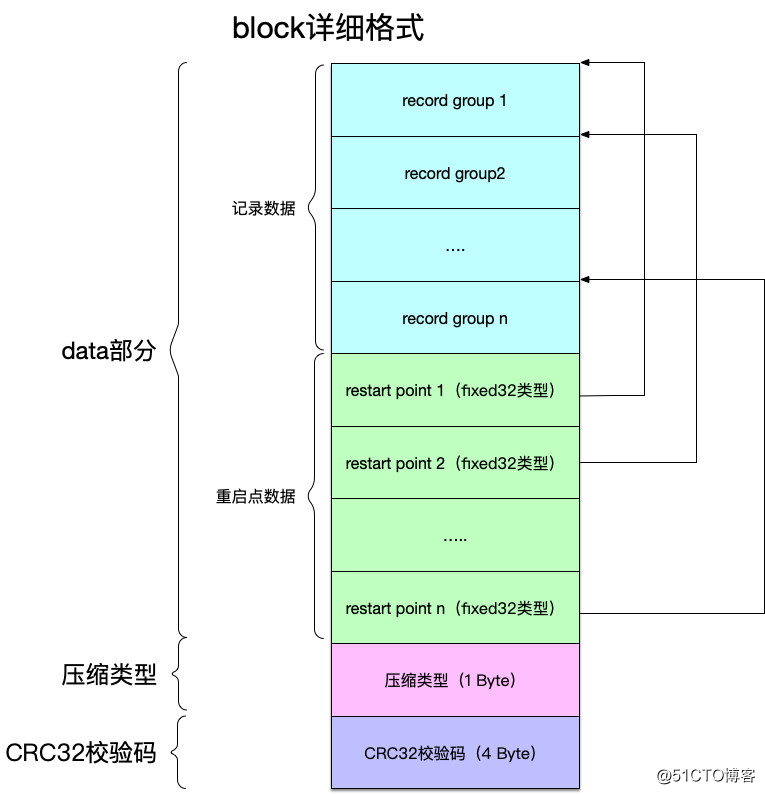 经典开源代码分析——Leveldb高效存储实现