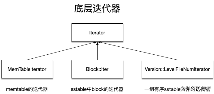 经典开源代码分析——Leveldb高效存储实现