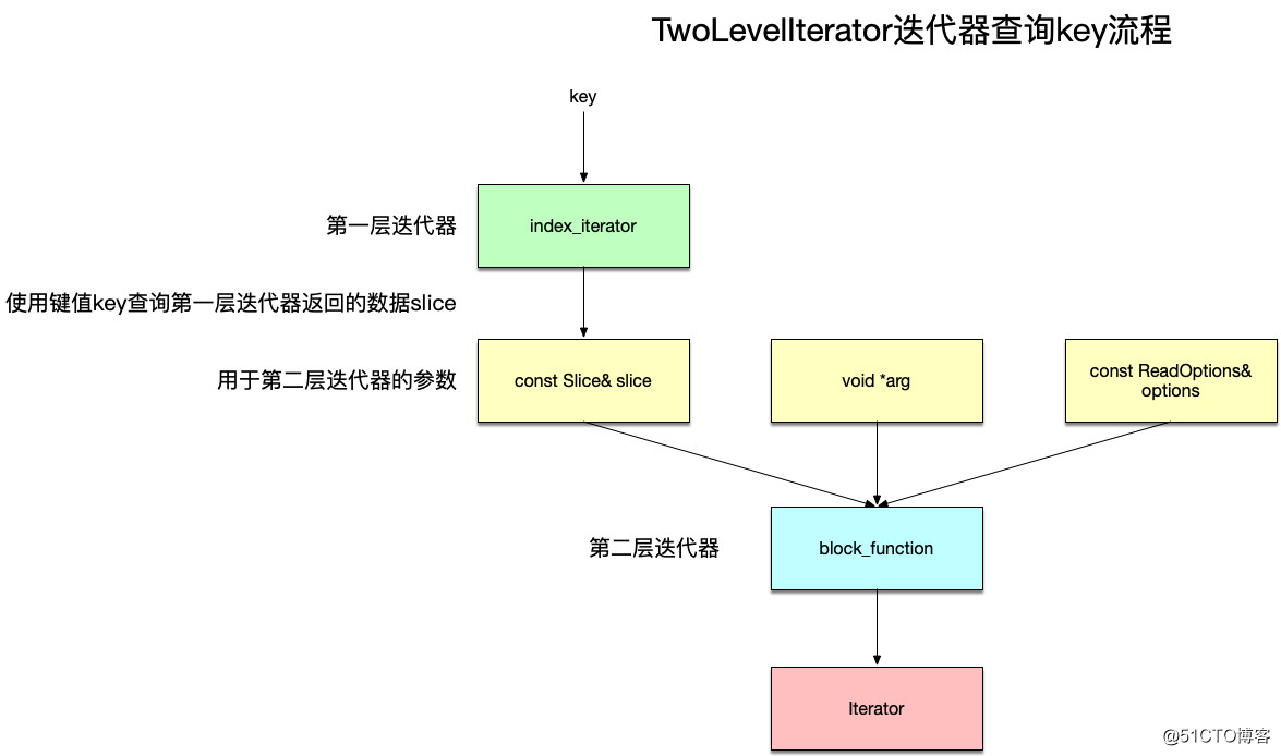 经典开源代码分析——Leveldb高效存储实现