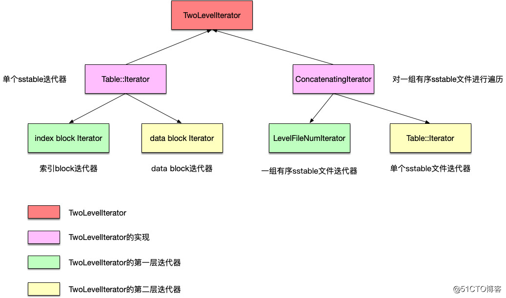 经典开源代码分析——Leveldb高效存储实现