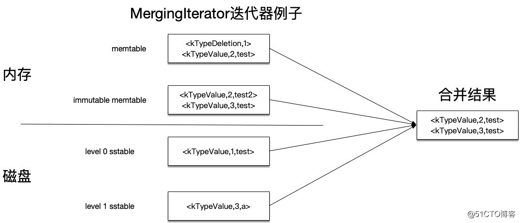 经典开源代码分析——Leveldb高效存储实现