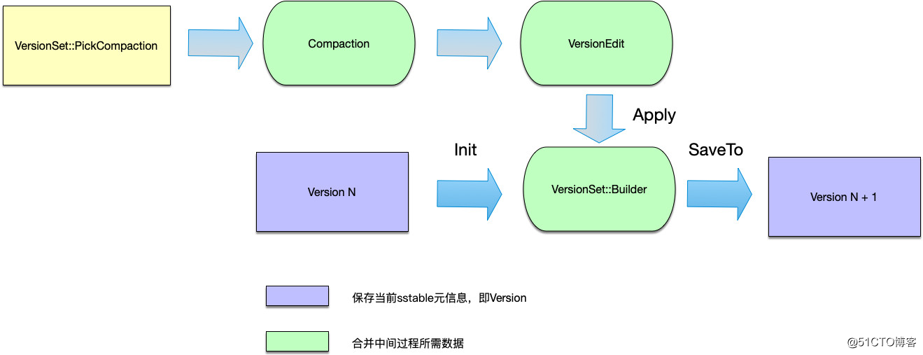 经典开源代码分析——Leveldb高效存储实现