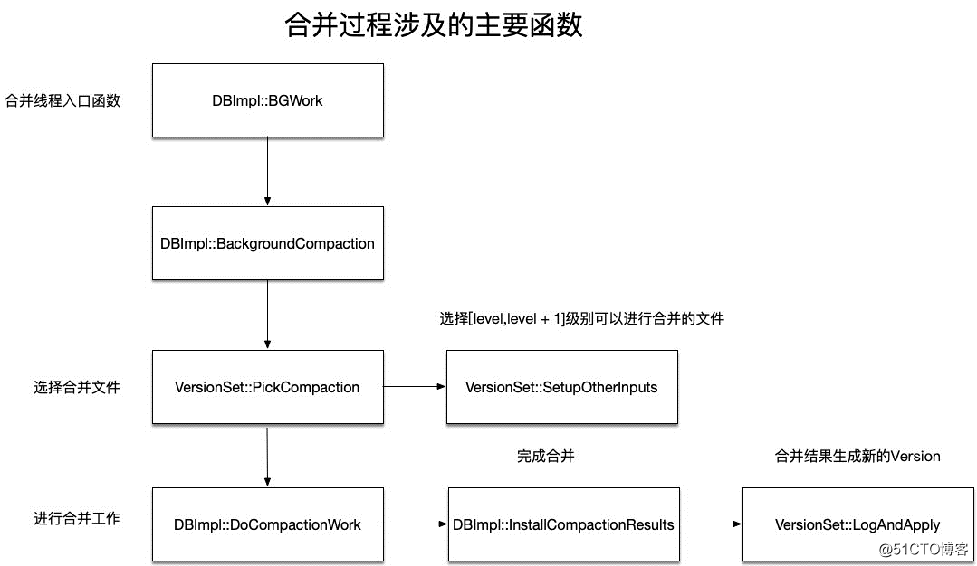 经典开源代码分析——Leveldb高效存储实现