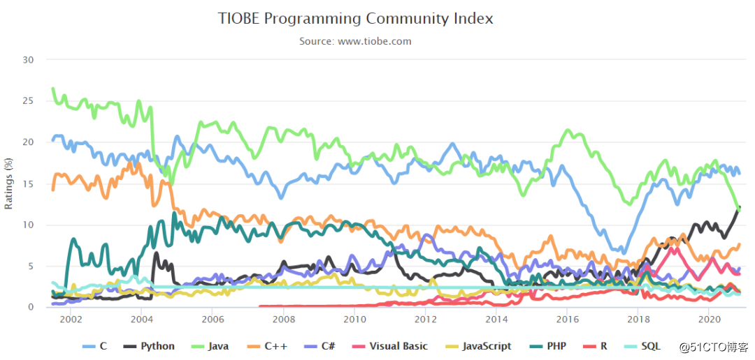 11月头条：Python势不可挡，超越 Java！