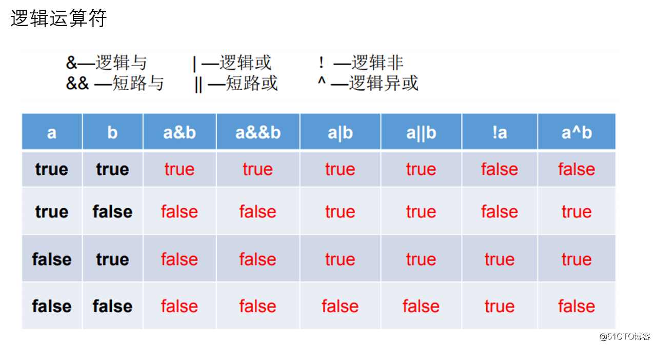 逻辑运算符