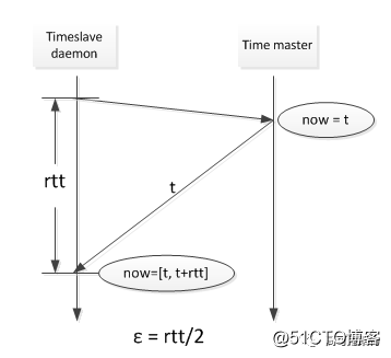 分布式系统中的时间和顺序——关于Spanner中的Linearizability