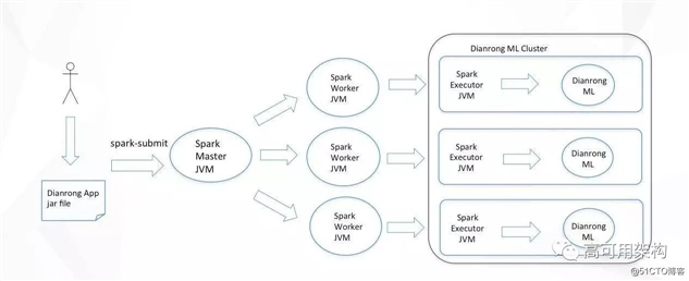 机器学习平台痛点与模型提升方法：基于Spark的机器学习平台在点融网风控应用介绍