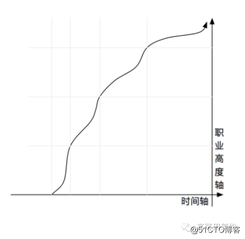 工程师成长之路：工作1-3年工程师如何突破瓶颈期？