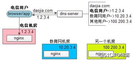 除了解析域名，DNS还能干吗？